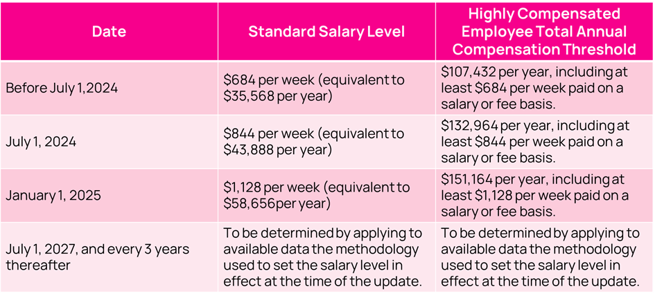 isolved Salary Thresholds