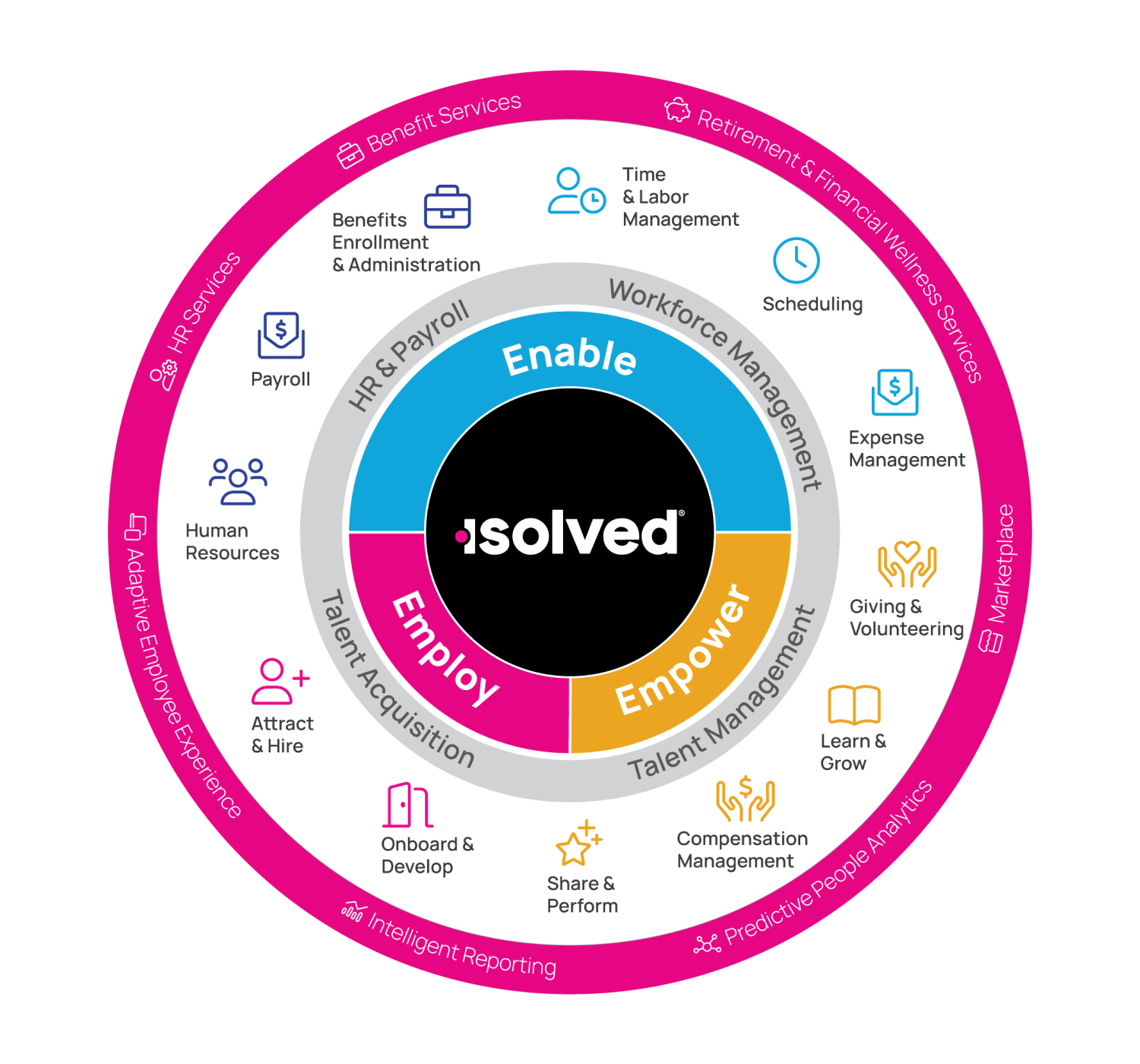 Enable, Empower, and Employ - with isolved